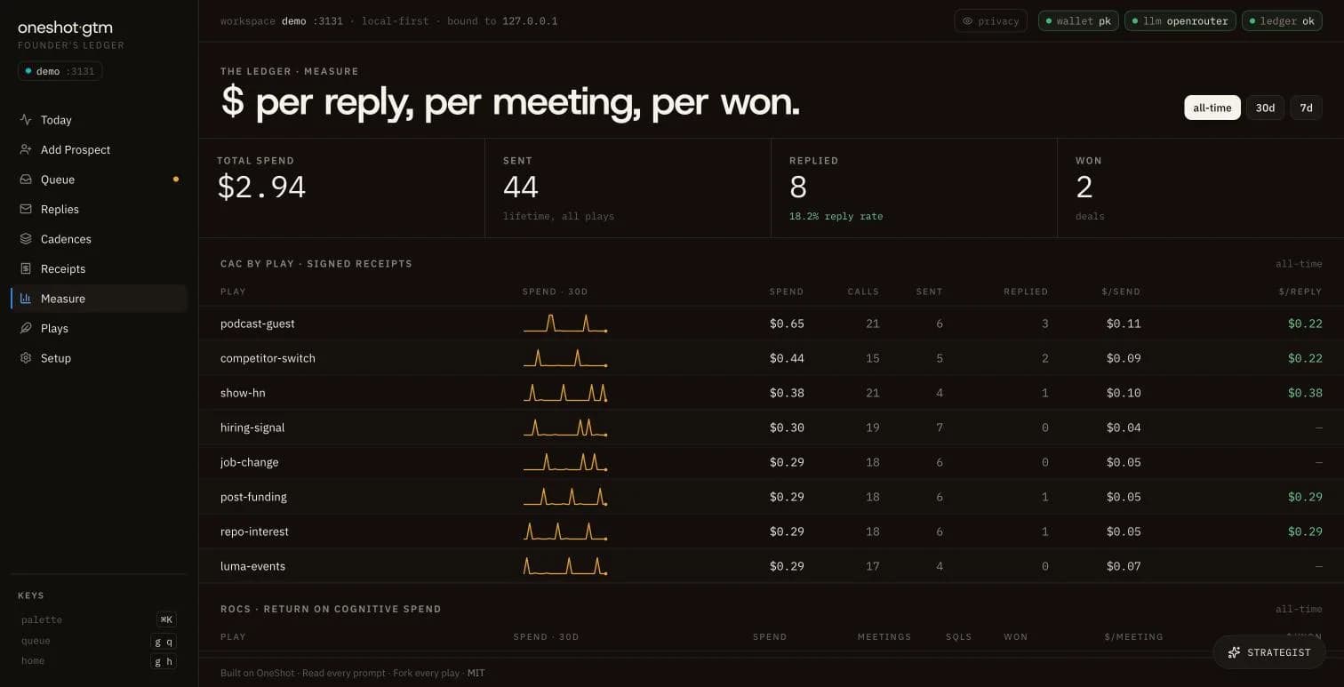 The Measure page: total spend $2.94, 44 sent, 8 replied, 2 won, and a CAC-by-play table built from signed receipts.