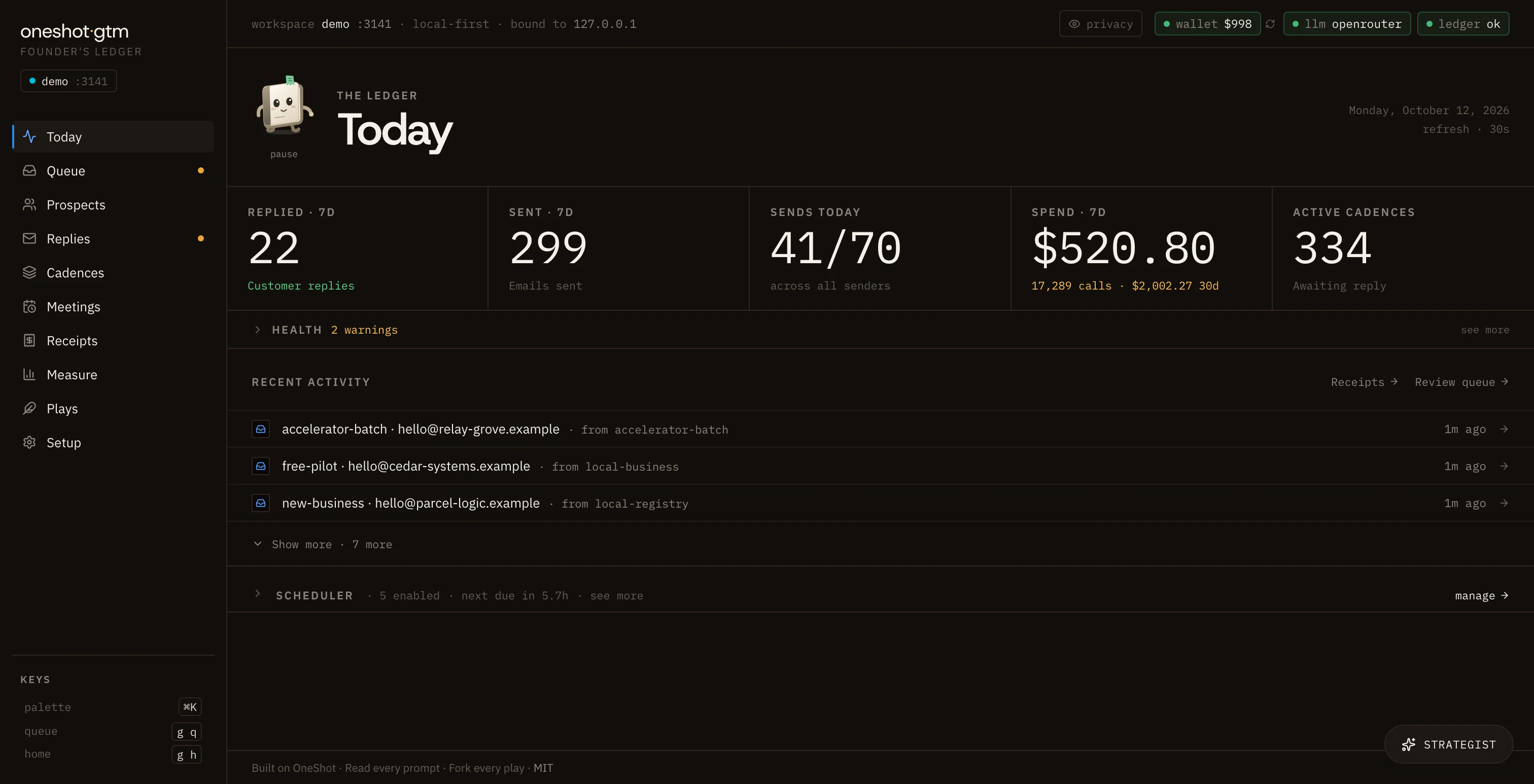 The Today page: Ledge the ledger mascot beside replies, sends and spend, with three recent activities and expandable health and scheduler summaries.